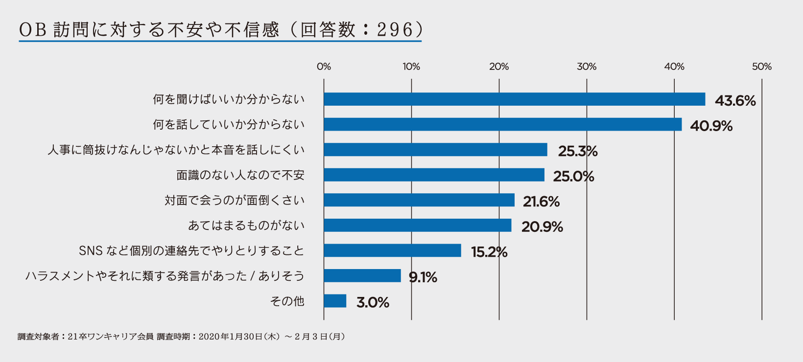 Ob訪問 アプリより人脈 内定者 信頼できる人だけに 就活生新聞 就活クチコミサイトone Career 就活の真実